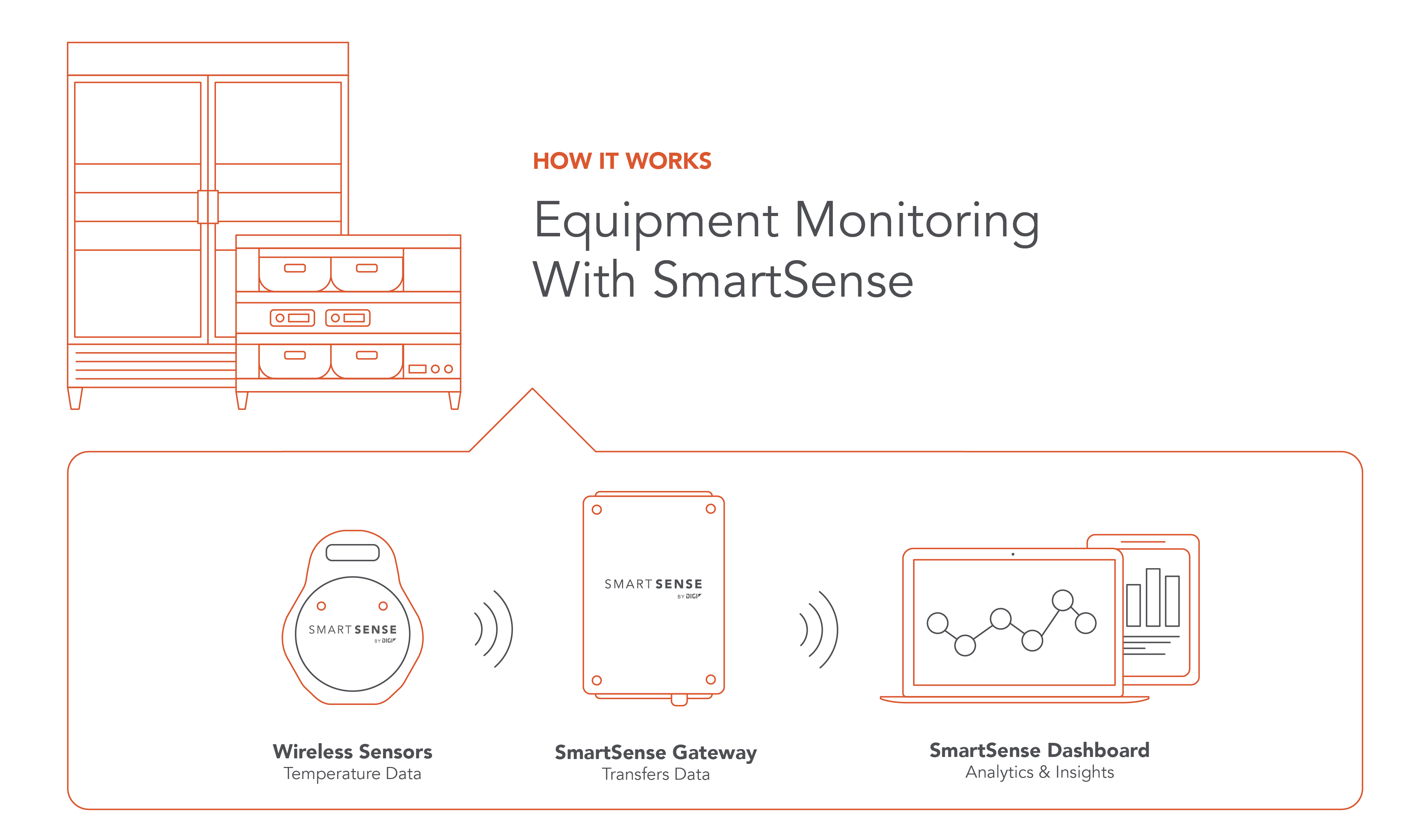 Equipment Monitoring