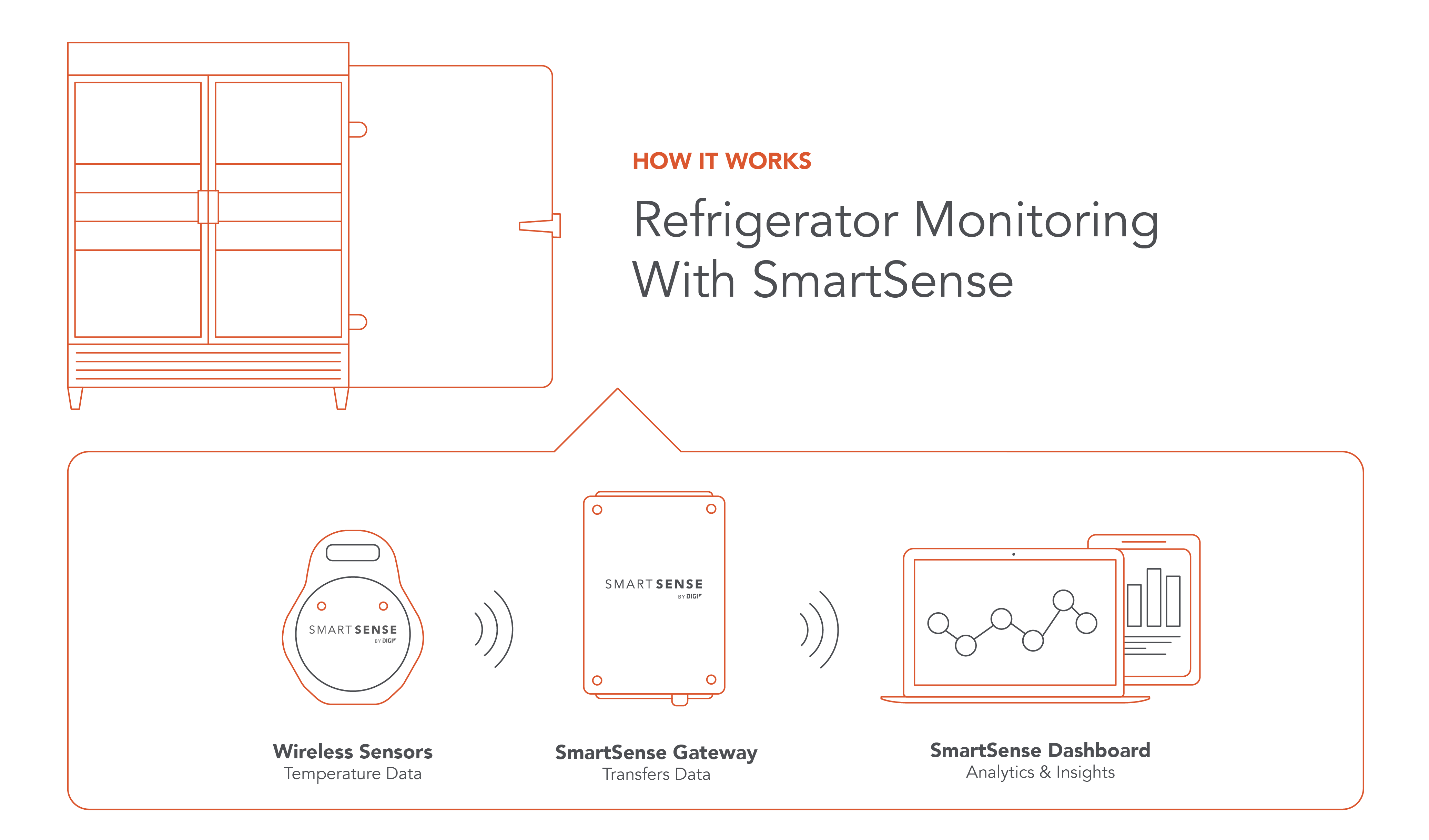 Refrigeration Monitoring