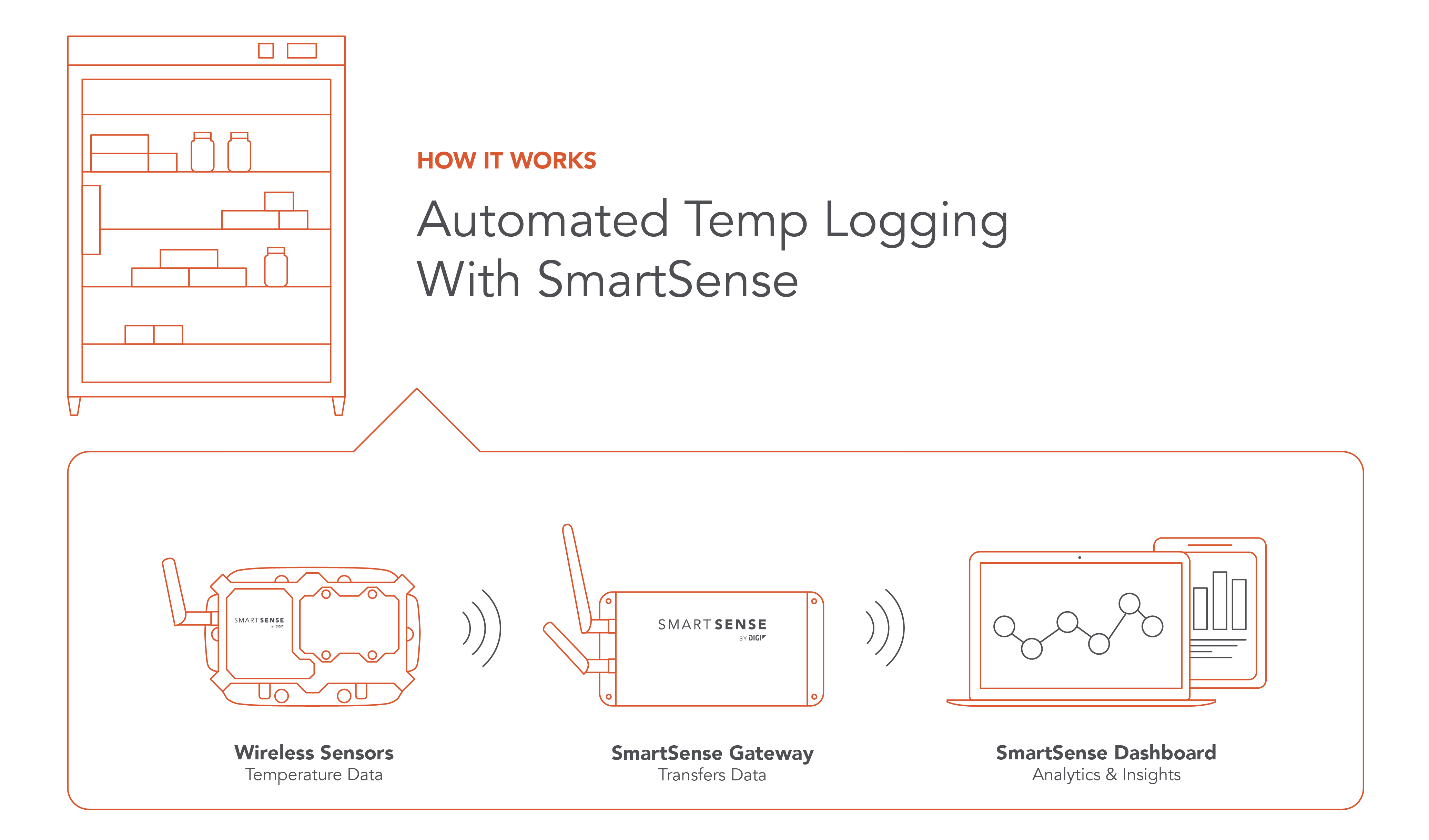 Automated Temperature Monitoring